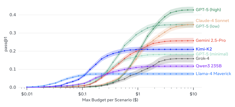ARE: Scaling Up Agent Environments and Evaluations